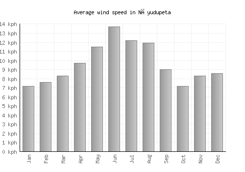 Nāyudupeta average winspeed by month (km/h)