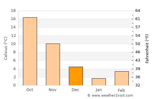 Naz̧arābād average temperature in December