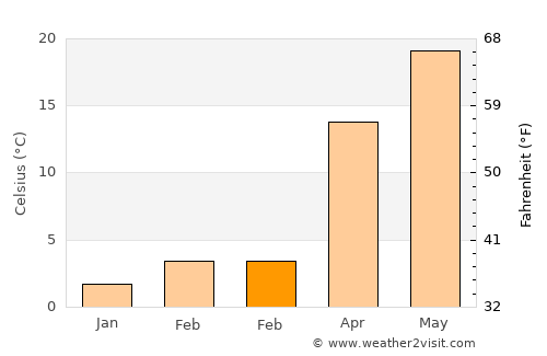 Naz̧arābād average temperature in February