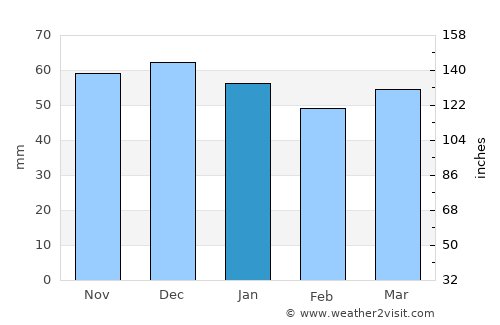 Naz̧arābād average rain in January