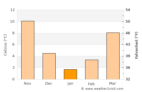 Naz̧arābād average temperature in January
