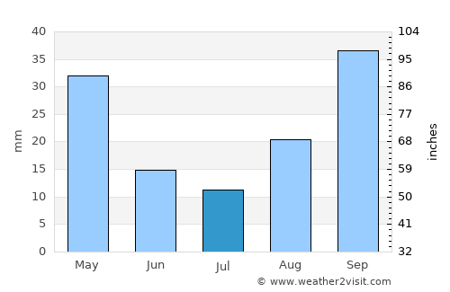 Naz̧arābād average rain in July
