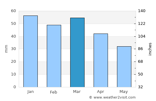 Naz̧arābād average rain in March