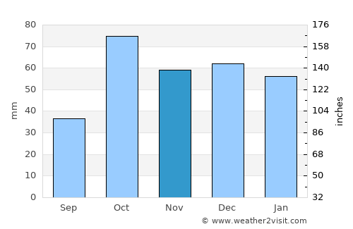 Naz̧arābād average rain in November