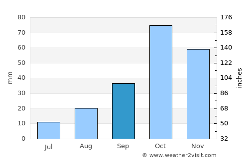 Naz̧arābād average rain in September
