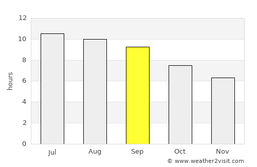 Naz̧arābād average rain in September