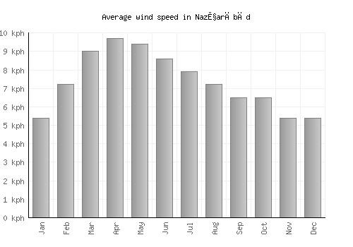 Naz̧arābād average winspeed by month (km/h)