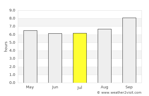 Nazaré da Mata average rain in July