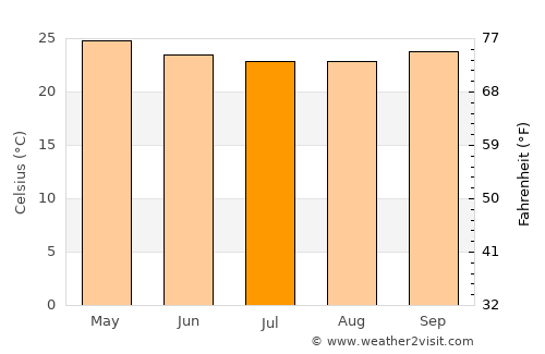 Nazaré da Mata average temperature in July