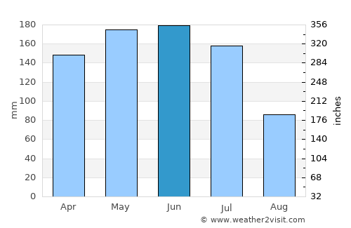 Nazaré da Mata average rain in June