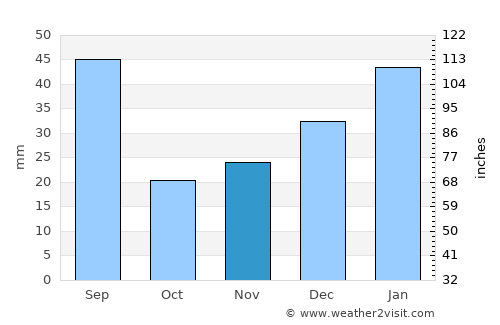 Nazaré da Mata average rain in November