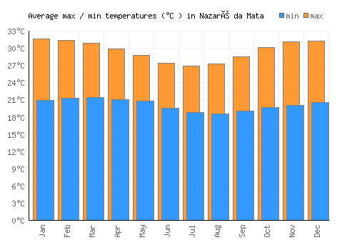 Nazaré da Mata average minimum / maximum temperatures (Celsius)