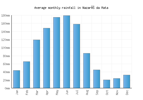 Nazaré da Mata monthly rainfall chart (mm)
