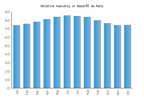Nazaré da Mata relative humidity averages