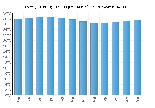 Nazaré da Mata average sea temperature chart (Celsius)