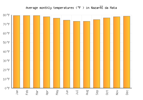 Nazaré da Mata average temperature chart (Fahrenheit)
