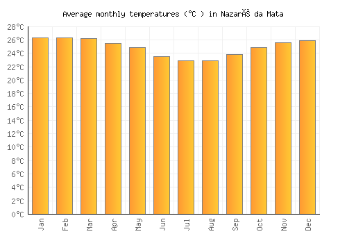 Nazaré da Mata average temperature chart (Celsius)