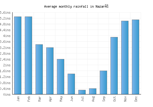 Nazaré monthly rainfall chart (inches)