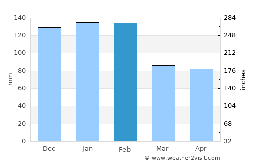Nazaré average rain in February