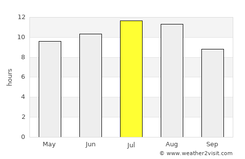 Nazaré average rain in July