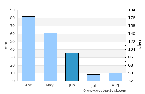 Nazaré average rain in June