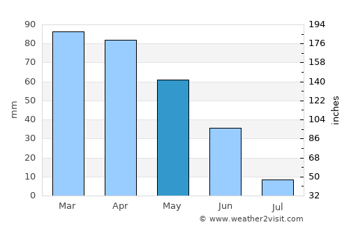 Nazaré average rain in May