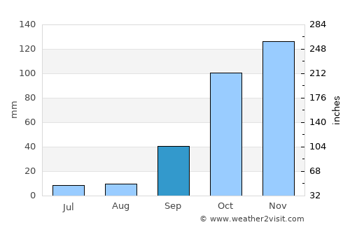 Nazaré average rain in September