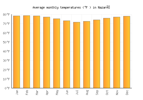 Nazaré average temperature chart (Fahrenheit)