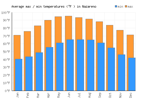 Nazareno average minimum / maximum temperatures (Fahrenheit)