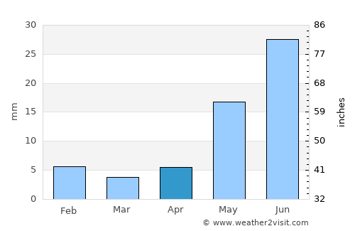 Nazareno average rain in April