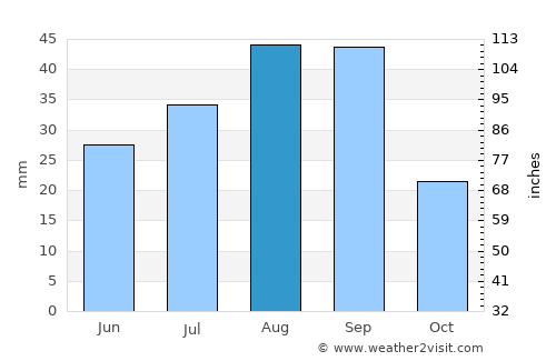 Nazareno average rain in August