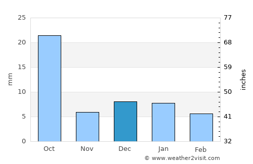 Nazareno average rain in December