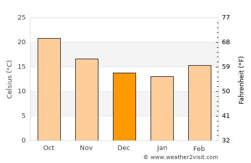 Nazareno average temperature in December