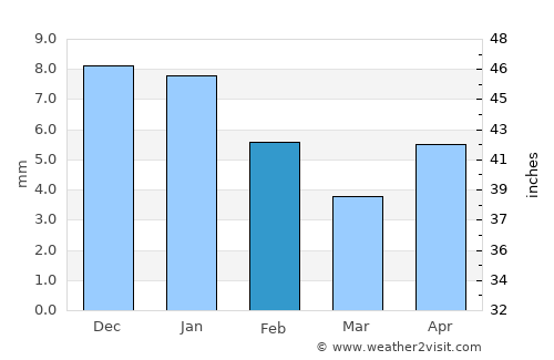 Nazareno average rain in February