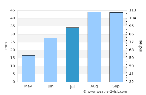 Nazareno average rain in July