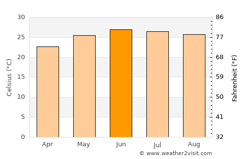 Nazareno average temperature in June