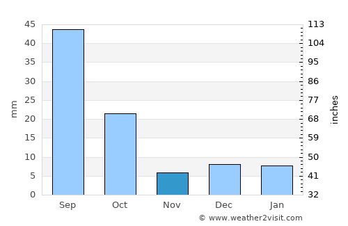 Nazareno average rain in November