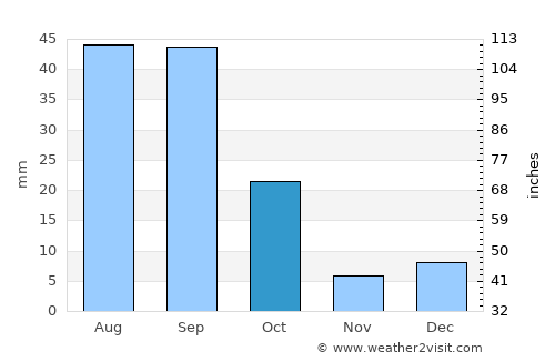 Nazareno average rain in October