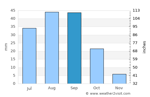 Nazareno average rain in September