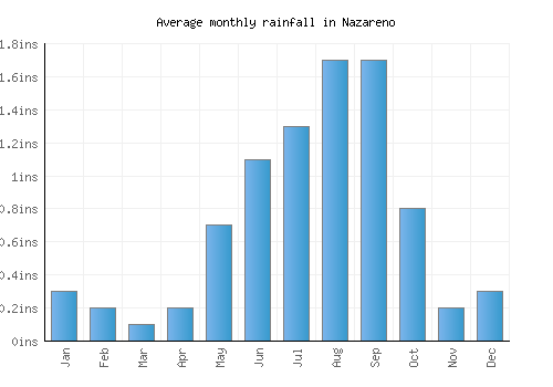 Nazareno monthly rainfall chart (inches)