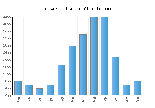 Nazareno monthly rainfall chart (mm)