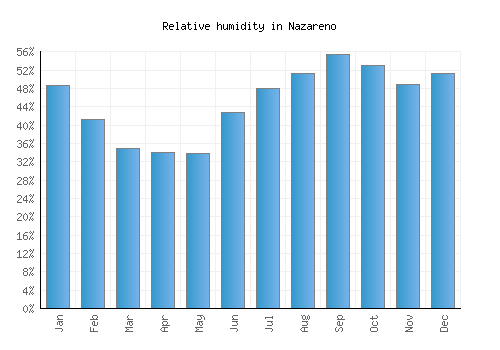 Nazareno relative humidity averages