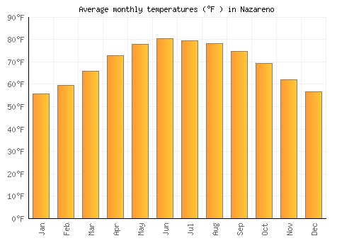 Nazareno average temperature chart (Fahrenheit)
