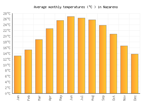 Nazareno average temperature chart (Celsius)
