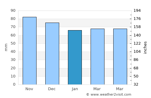 Nazareth average rain in January