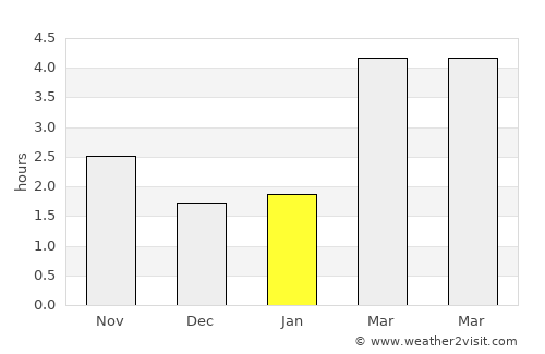 Nazareth average rain in January