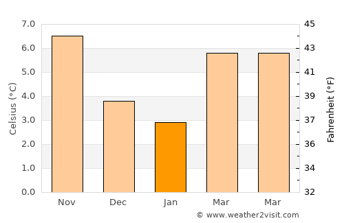 Nazareth average temperature in January