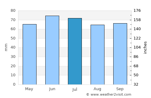 Nazareth average rain in July