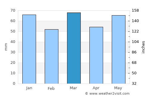 Nazareth average rain in March