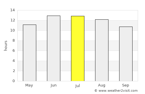 Nazareth average rain in July